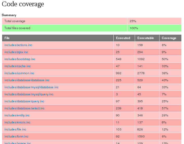 Coverage summary