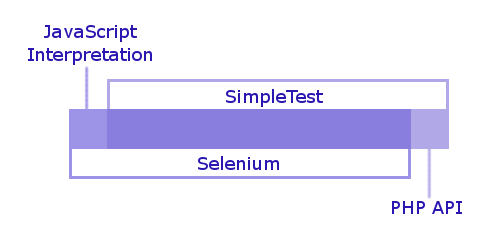Selenium vs Drupal Testing